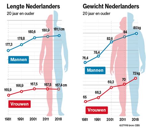 gemiddelde lengte man portugal|De gemiddelde lichaamslengte per land